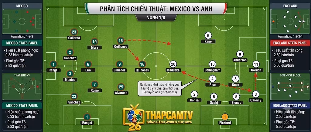 Phân tích điểm nóng chiến thuật và sơ đồ đội hình dự kiến trận Mexico vs Anh chuẩn dữ liệu Opta từ Thapcamtv.
