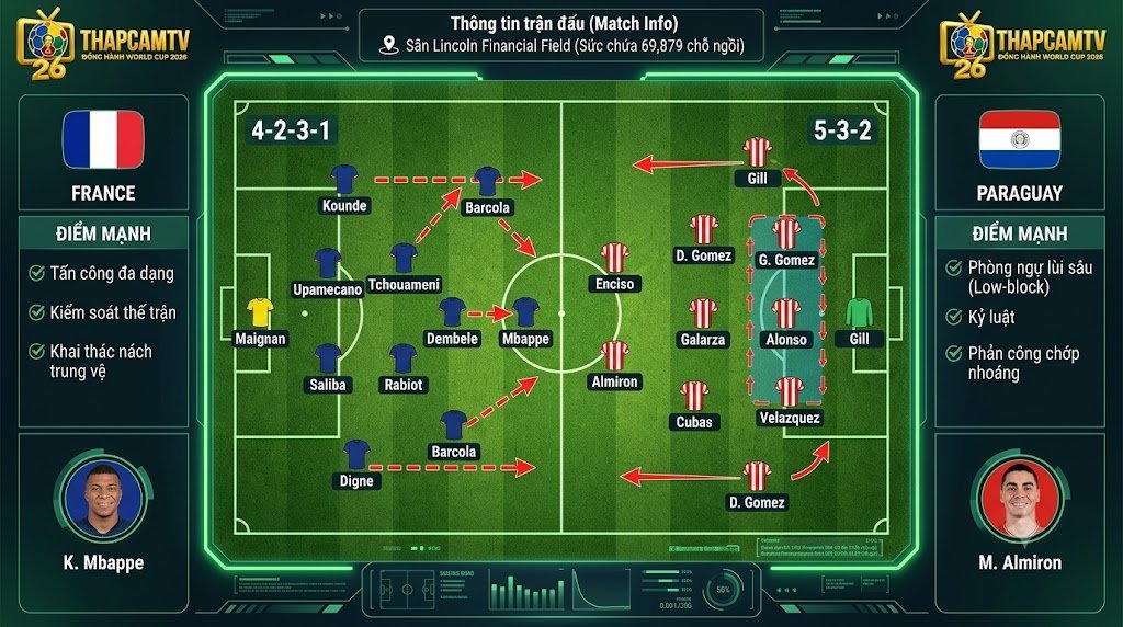 Sa bàn phân tích chiến thuật và sơ đồ đội hình dự kiến Pháp (4-2-3-1) đối đầu khối phòng ngự lùi sâu của Paraguay (5-3-2) tại vòng 1/8 World Cup 2026.